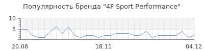 Популярность 4F Sport Performance