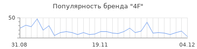 Популярность 4f