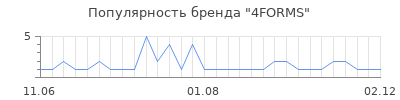 Популярность 4FORMS