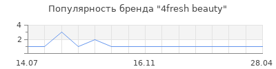 Популярность 4fresh beauty