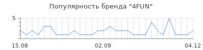 Популярность 4fun