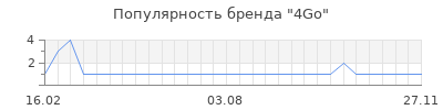 Популярность 4go