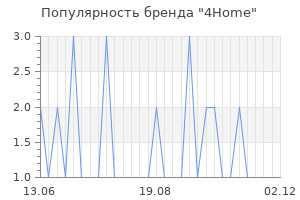 Популярность бренда 4home