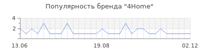 Популярность 4home