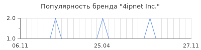 Популярность 4ipnet inc