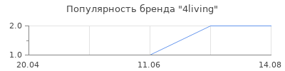 Популярность 4living