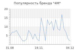 Популярность бренда 4m