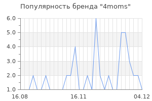 Популярность бренда 4moms