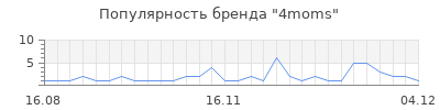 Популярность 4moms