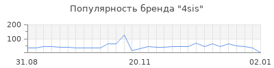 Популярность 4sis