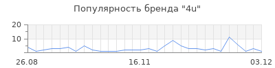 Популярность 4u