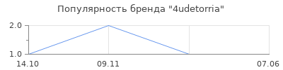 Популярность 4udetorria