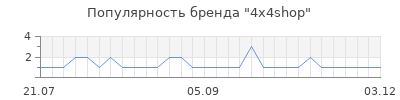 Популярность 4x4shop