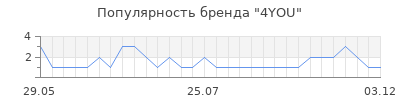 Популярность 4you