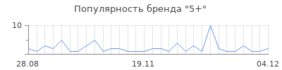 Популярность 5