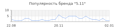 Популярность 5 11