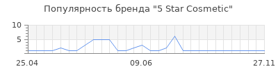Популярность 5 star cosmetic
