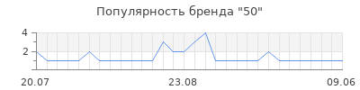 Популярность 50
