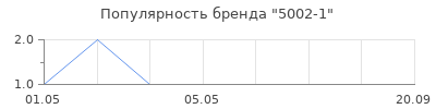 Популярность 5002-1
