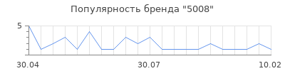 Популярность 5008