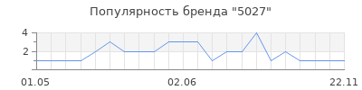 Популярность 5027