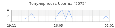 Популярность 5075