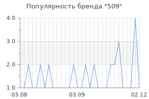 Популярность бренда 509