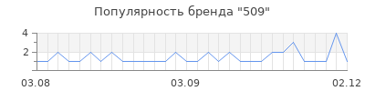 Популярность 509