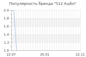 Популярность бренда 512 Audio