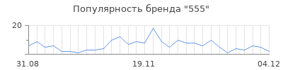 Популярность 555