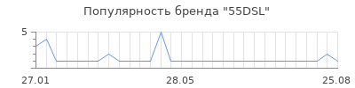 Популярность 55dsl