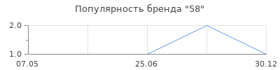Популярность 58