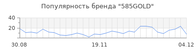 Популярность 585GOLD