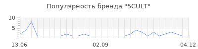 Популярность 5CULT