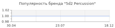 Популярность 5d2 Percussion