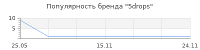 Популярность 5drops