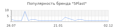 Популярность 5Plast