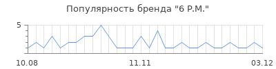 Популярность 6 P.M.