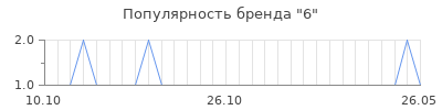 Популярность 6