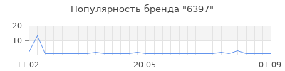 Популярность 6397