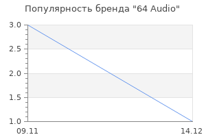 Популярность бренда 64 Audio