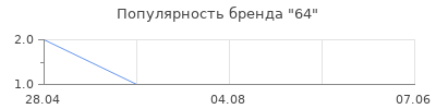 Популярность 64