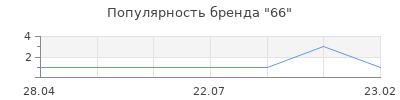 Популярность 66