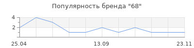 Популярность 68