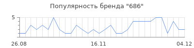 Популярность 686