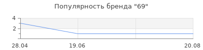 Популярность 69