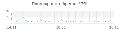 Популярность 7я