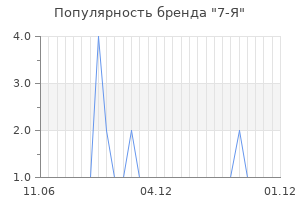 Популярность бренда 7 я