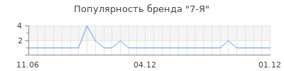 Популярность 7 я