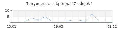 Популярность 7-odejek